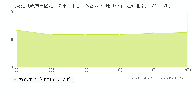 北海道札幌市東区北７条東３丁目２８番３７ 地価公示 地価推移[1974-1979]