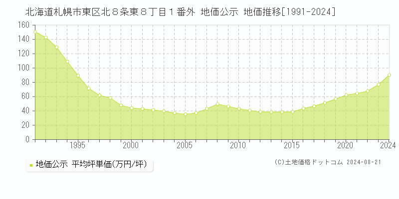 北海道札幌市東区北８条東８丁目１番外 公示地価 地価推移[1991-2024]