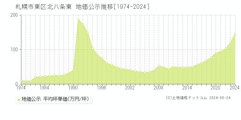 札幌市東区北八条東の地価公示推移グラフ 