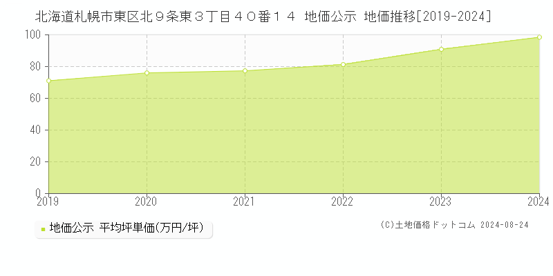 北海道札幌市東区北９条東３丁目４０番１４ 地価公示 地価推移[2019-2023]