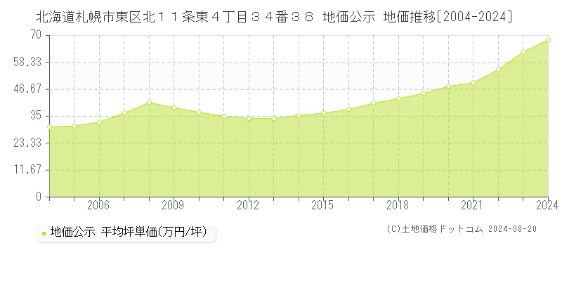 北海道札幌市東区北１１条東４丁目３４番３８ 地価公示 地価推移[2004-2023]