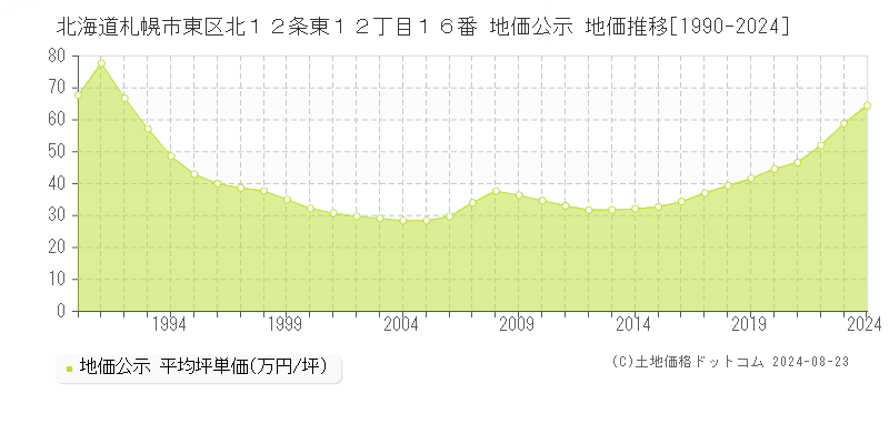 北海道札幌市東区北１２条東１２丁目１６番 地価公示 地価推移[1990-2023]