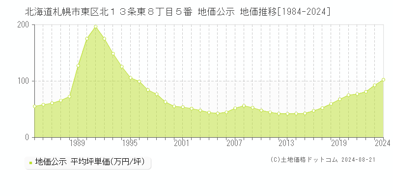 北海道札幌市東区北１３条東８丁目５番 公示地価 地価推移[1984-2024]