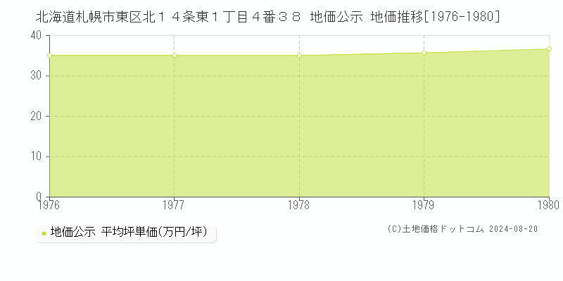 北海道札幌市東区北１４条東１丁目４番３８ 公示地価 地価推移[1976-1980]