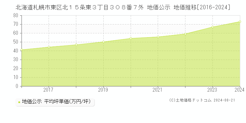 北海道札幌市東区北１５条東３丁目３０８番７外 地価公示 地価推移[2016-2023]