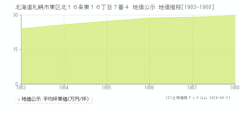 北海道札幌市東区北１６条東１６丁目７番４ 地価公示 地価推移[1983-1988]