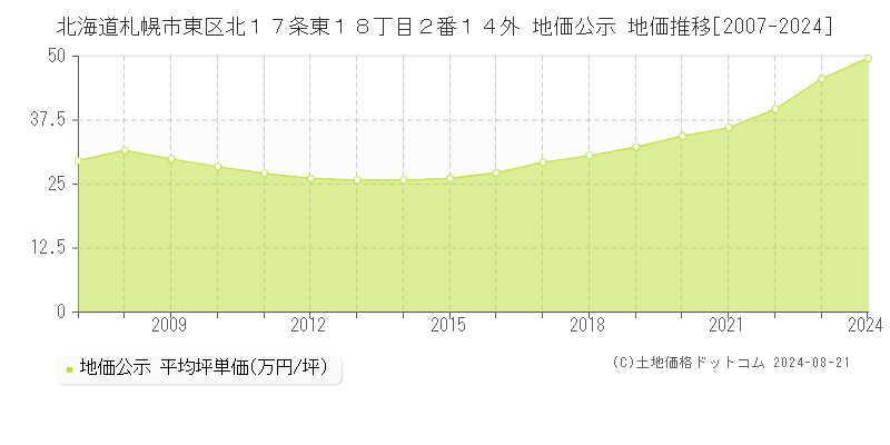 北海道札幌市東区北１７条東１８丁目２番１４外 地価公示 地価推移[2007-2023]