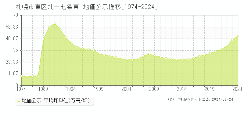 北十七条東(札幌市東区)の公示地価推移グラフ(坪単価)[1974-2024年]