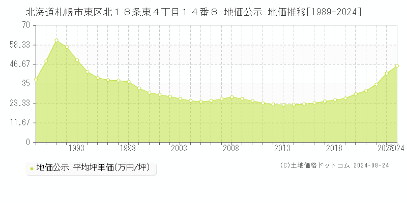 北海道札幌市東区北１８条東４丁目１４番８ 公示地価 地価推移[1989-2024]