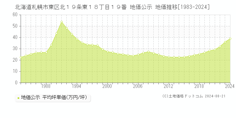 北海道札幌市東区北１９条東１８丁目１９番 公示地価 地価推移[1983-2024]