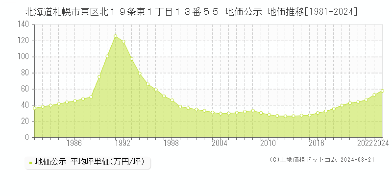 北海道札幌市東区北１９条東１丁目１３番５５ 地価公示 地価推移[1981-2023]