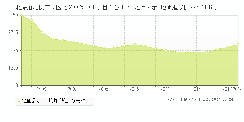 北海道札幌市東区北２０条東１丁目１番１５ 公示地価 地価推移[1997-2018]