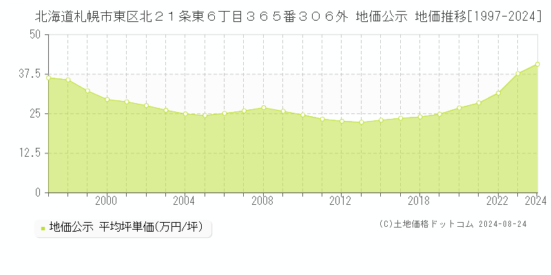 北海道札幌市東区北２１条東６丁目３６５番３０６外 地価公示 地価推移[1997-2023]