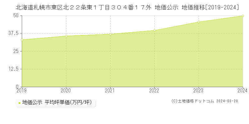 北海道札幌市東区北２２条東１丁目３０４番１７外 地価公示 地価推移[2019-2023]