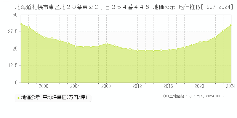 北海道札幌市東区北２３条東２０丁目３５４番４４６ 公示地価 地価推移[1997-2024]