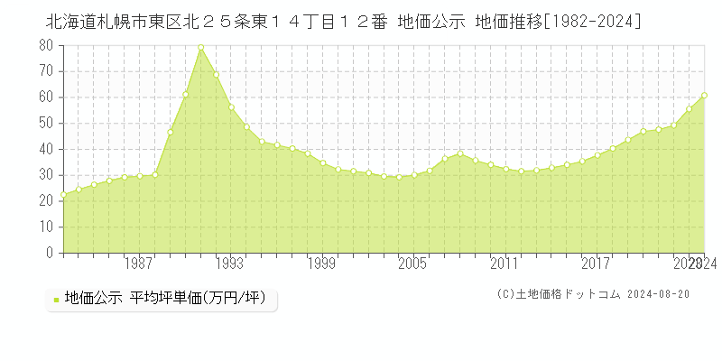 北海道札幌市東区北２５条東１４丁目１２番 公示地価 地価推移[1982-2024]