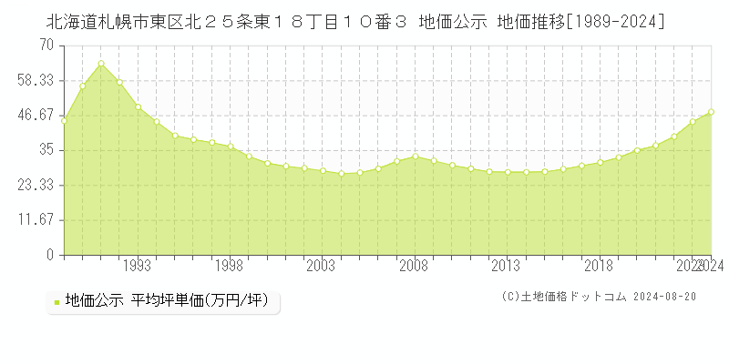 北海道札幌市東区北２５条東１８丁目１０番３ 公示地価 地価推移[1989-2024]