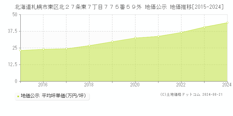 北海道札幌市東区北２７条東７丁目７７５番５９外 公示地価 地価推移[2015-2024]