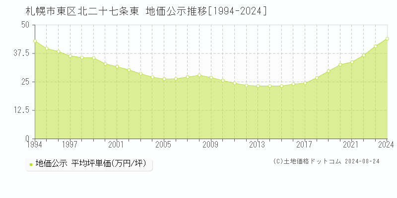 北二十七条東(札幌市東区)の公示地価推移グラフ(坪単価)[1994-2024年]