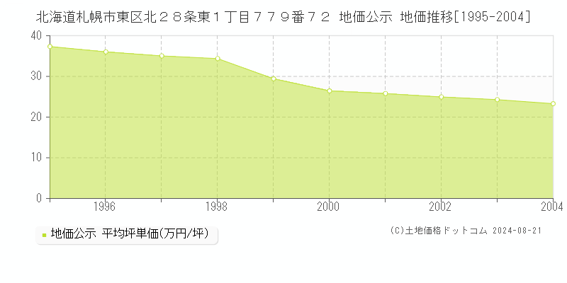 北海道札幌市東区北２８条東１丁目７７９番７２ 地価公示 地価推移[1995-2004]