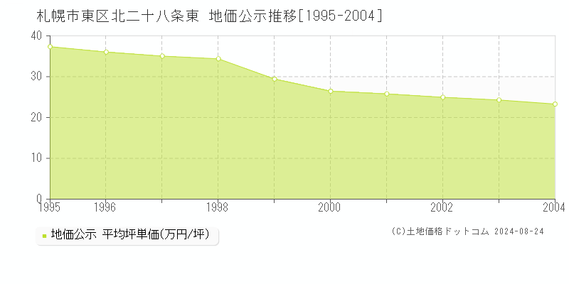 北二十八条東(札幌市東区)の地価公示推移グラフ(坪単価)[1995-2004年]