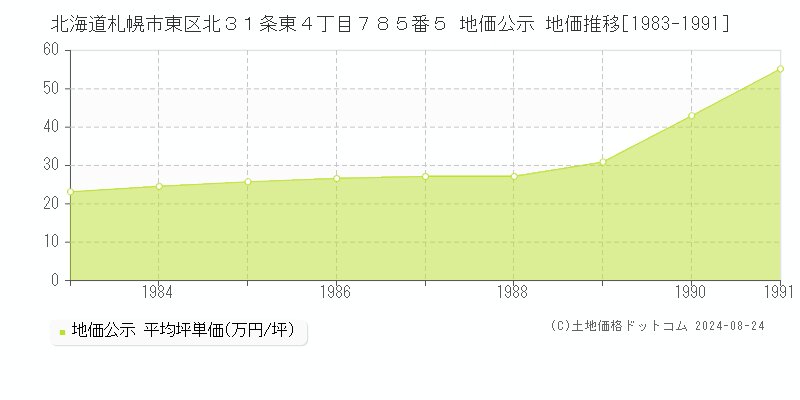 北海道札幌市東区北３１条東４丁目７８５番５ 公示地価 地価推移[1983-1991]