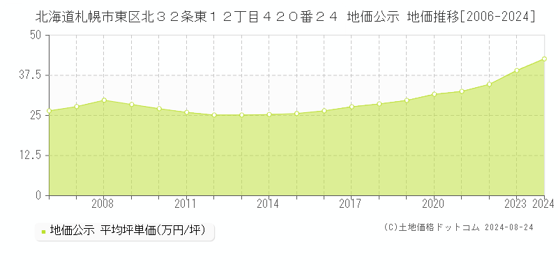 北海道札幌市東区北３２条東１２丁目４２０番２４ 公示地価 地価推移[2006-2024]