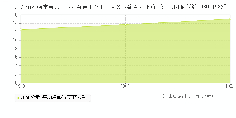 北海道札幌市東区北３３条東１２丁目４８３番４２ 公示地価 地価推移[1980-1982]