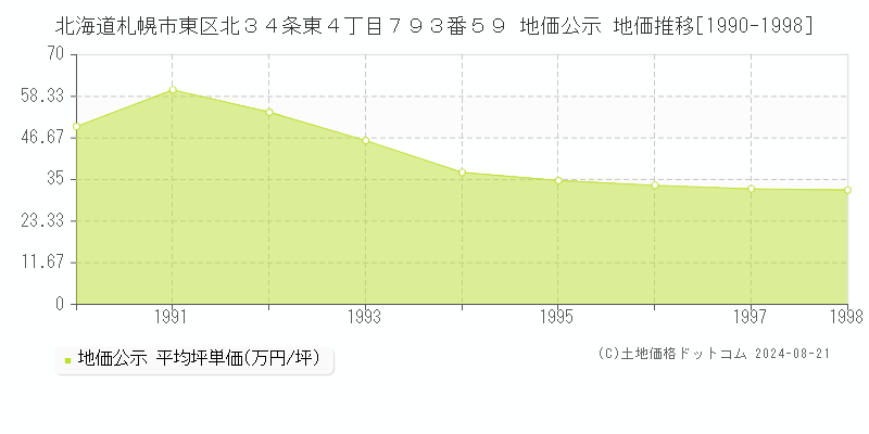 北海道札幌市東区北３４条東４丁目７９３番５９ 公示地価 地価推移[1990-1998]