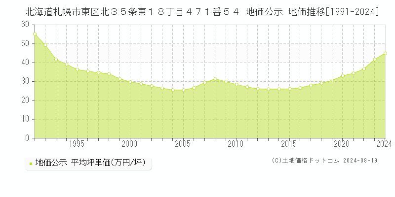 北海道札幌市東区北３５条東１８丁目４７１番５４ 公示地価 地価推移[1991-2024]