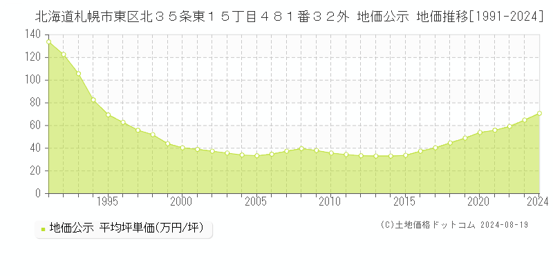 北海道札幌市東区北３５条東１５丁目４８１番３２外 公示地価 地価推移[1991-2024]