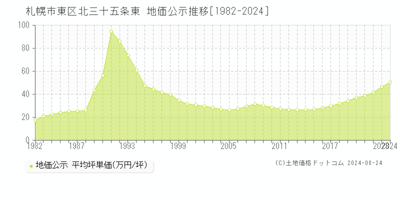 北三十五条東(札幌市東区)の地価公示推移グラフ(坪単価)[1982-2024年]