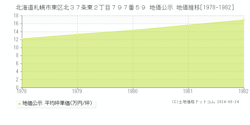 北海道札幌市東区北３７条東２丁目７９７番５９ 公示地価 地価推移[1978-1982]