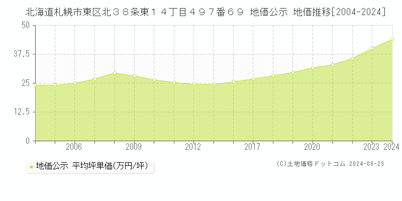 北海道札幌市東区北３８条東１４丁目４９７番６９ 公示地価 地価推移[2004-2024]