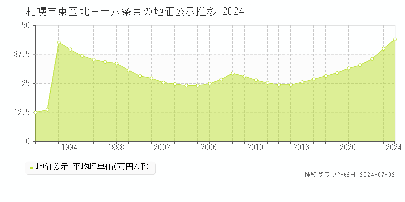 札幌市東区北三十八条東の地価公示推移グラフ 