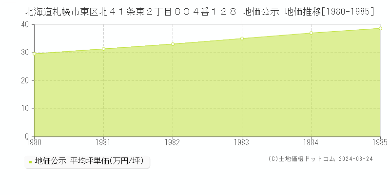 北海道札幌市東区北４１条東２丁目８０４番１２８ 公示地価 地価推移[1980-1985]