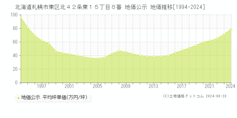 北海道札幌市東区北４２条東１５丁目８番 公示地価 地価推移[1994-2024]