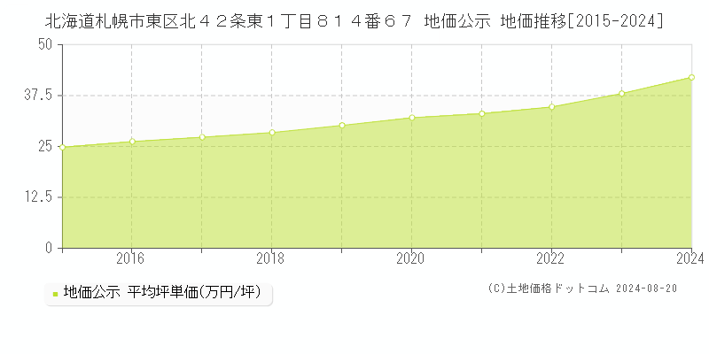 北海道札幌市東区北４２条東１丁目８１４番６７ 公示地価 地価推移[2015-2024]