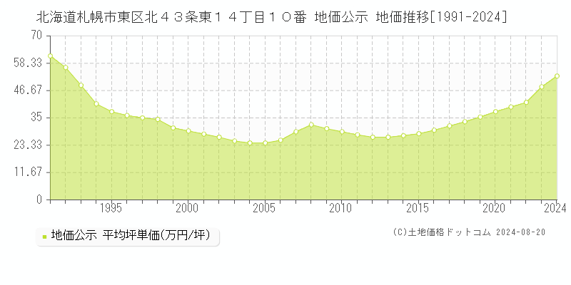 北海道札幌市東区北４３条東１４丁目１０番 地価公示 地価推移[1991-2023]