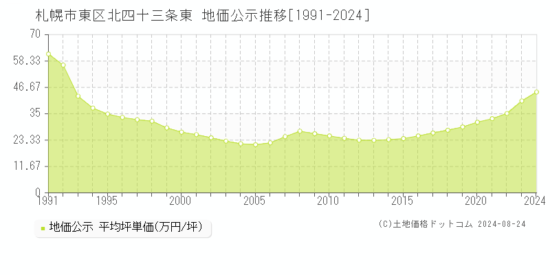 北四十三条東(札幌市東区)の公示地価推移グラフ(坪単価)[1991-2024年]