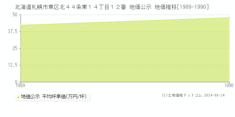 北海道札幌市東区北４４条東１４丁目１２番 公示地価 地価推移[1989-1990]