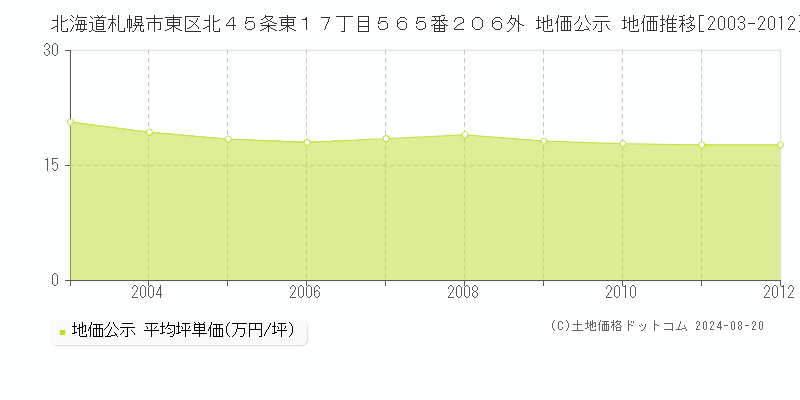 北海道札幌市東区北４５条東１７丁目５６５番２０６外 地価公示 地価推移[2003-2012]