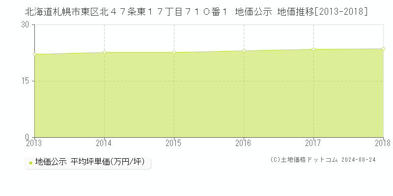 北海道札幌市東区北４７条東１７丁目７１０番１ 公示地価 地価推移[2013-2018]