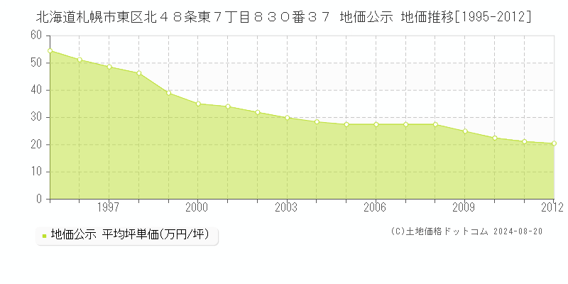 北海道札幌市東区北４８条東７丁目８３０番３７ 公示地価 地価推移[1995-2012]