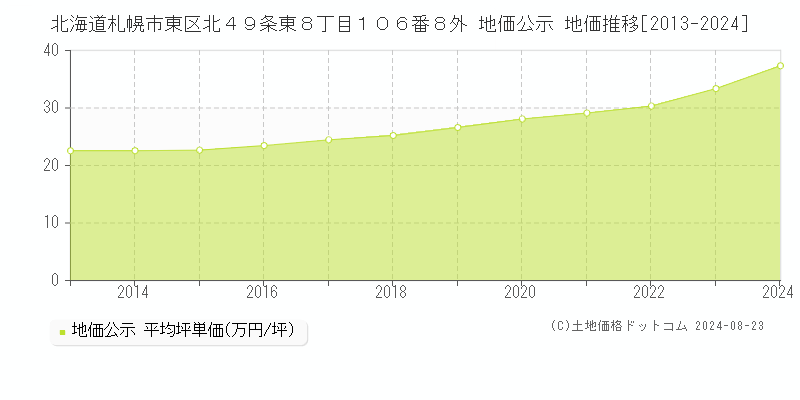 北海道札幌市東区北４９条東８丁目１０６番８外 公示地価 地価推移[2013-2024]