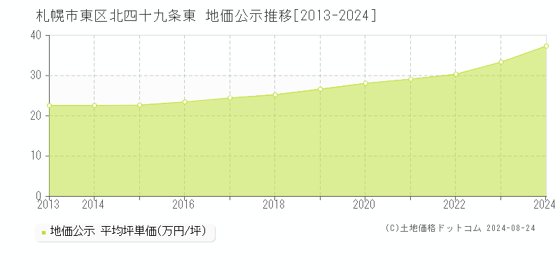 北四十九条東(札幌市東区)の公示地価推移グラフ(坪単価)[2013-2024年]