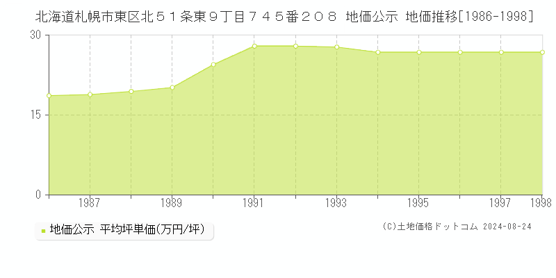 北海道札幌市東区北５１条東９丁目７４５番２０８ 地価公示 地価推移[1986-1998]