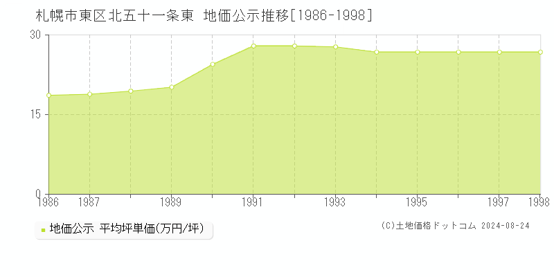 北五十一条東(札幌市東区)の公示地価推移グラフ(坪単価)[1986-1998年]