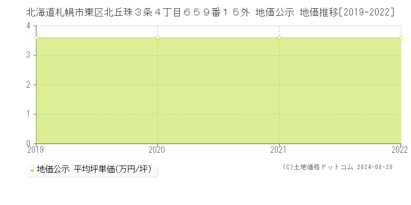 北海道札幌市東区北丘珠３条４丁目６５９番１５外 公示地価 地価推移[2019-2022]