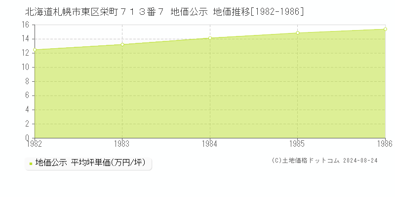 北海道札幌市東区栄町７１３番７ 公示地価 地価推移[1982-1986]